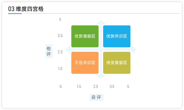 维度四宫格