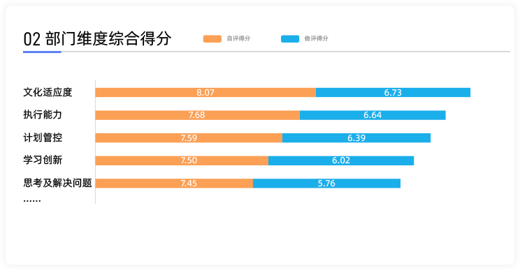 部门维度综合得分示例图