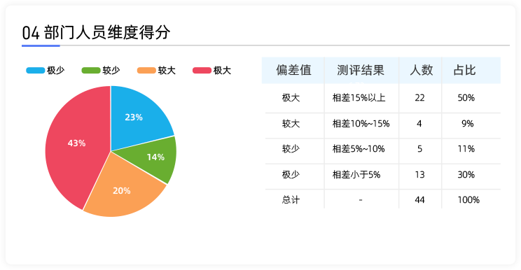 部门人员维度得分示例图