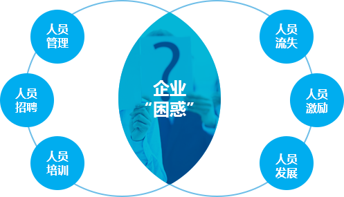 企业困惑