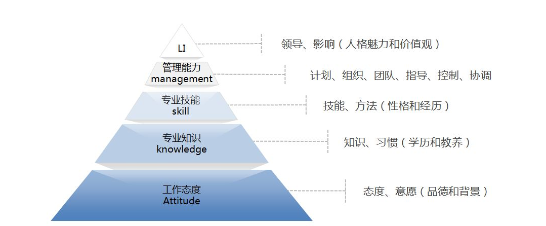岗位胜任力模型