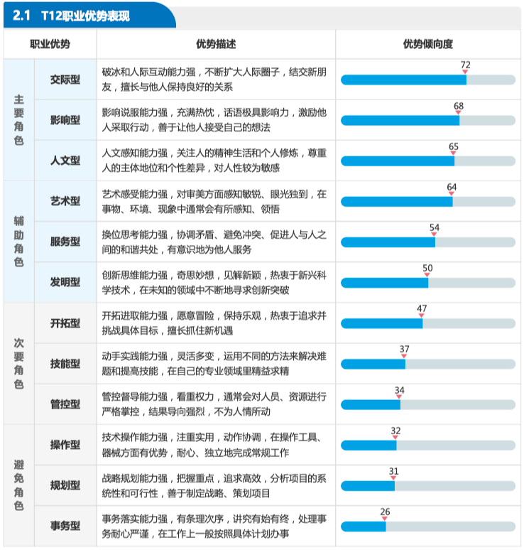 T12职业规划发展报告解读方法