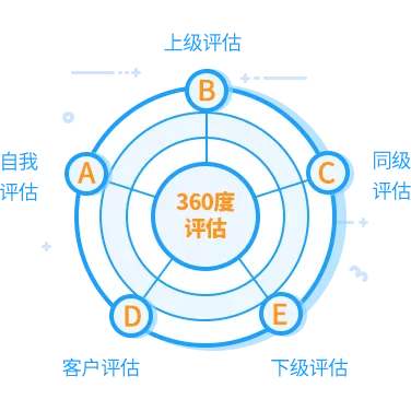 360度评估测试在线测评_360度评估测试在线测评方法 360度评估测试在线测评_360度评估测试在线测评方法（360度评估在线测评免费） 360词库