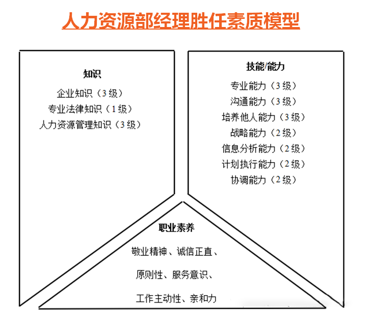 关于胜任力模型的概述