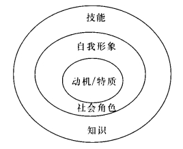 作为HR,我不允许你没听过“洋葱模型”!
