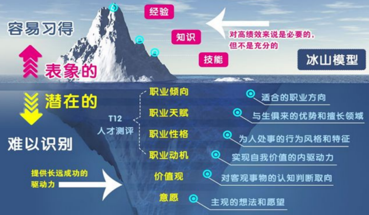 岗位胜任力