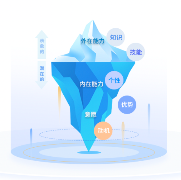 你是否真正了解人才测评！